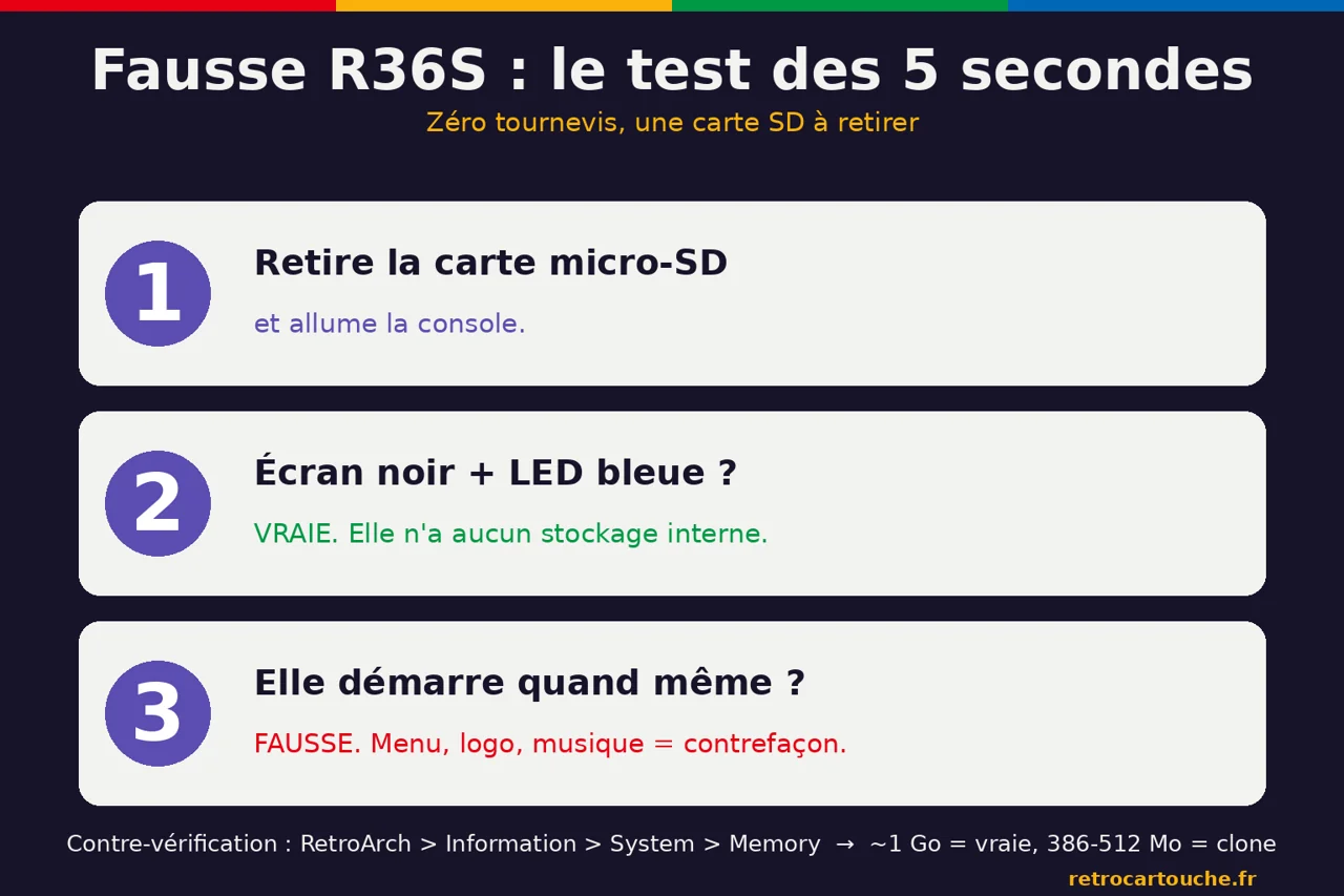 Infographie du test des 5 secondes pour reconnaître une fausse R36S : retirer la carte SD, écran noir et LED bleue = vraie, démarre = fausse