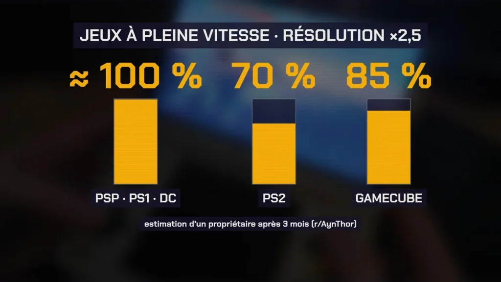 Part des jeux à pleine vitesse sur l'AYN Thor : PSP, PS1 et Dreamcast quasi parfaits, 70 % en PS2, 85 % en GameCube