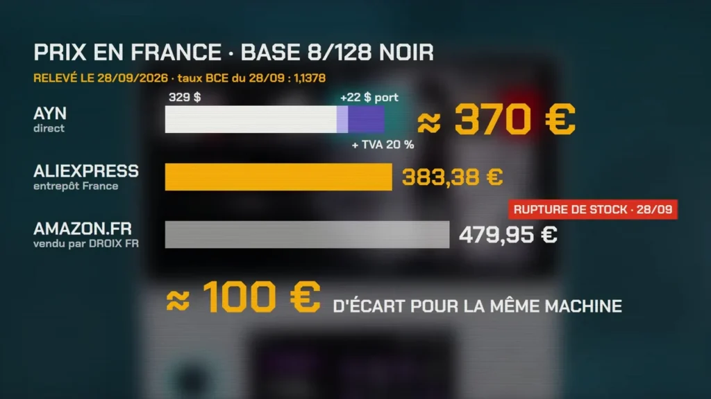 Prix de l'AYN Thor Base 8/128 en France le 28 septembre 2026 : environ 370 euros chez AYN, 383,38 euros sur AliExpress, 479,95 euros sur Amazon